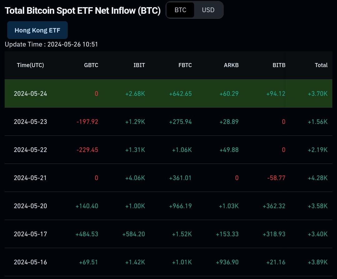 seth_fin's tweet photo. #BTC ETF bought around 15300 Bitcoin this week. #Bitcoin miners mined around 3150 this week. 

The ETF in the US alone buy 5 times more Bitcoin than what Global BTC miners produced.

Supply / Demand Shock in the making. 🫡📈🎯 https://t.co/D8X57u1YA6