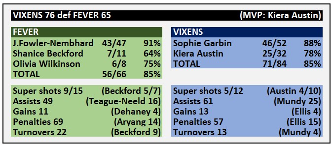 #SSN2024 #FEVvVIX #FirstNationsRound Stats from this afternoon's game in Perth where Fever lost their unbeaten record to a confident Vixens team. Last year, the team that went to Perth and ended Fever's unbeaten run, went on to win the title. 🤔