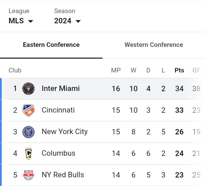 Inter Miami comfortably top of the MLS even though Messi has missed over half of the games. Messi is clearly holding Miami back!