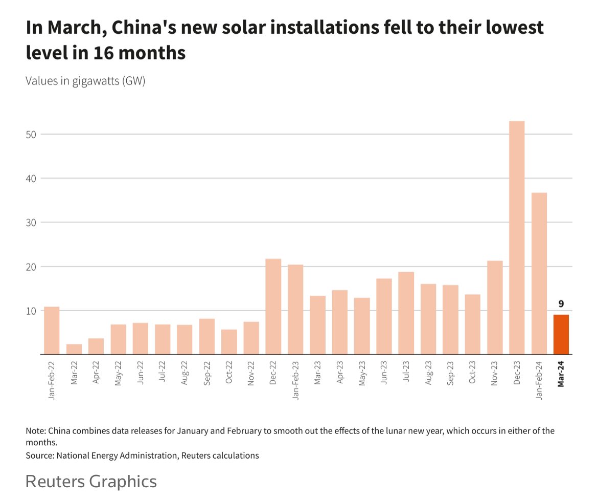 Chinas #Photovoltaik-Ausbau bricht ein: Die Netze hinken hinter her (warum auch soll’s in 🇨🇳 anders sein).
➡️ Wird spannend, wohin das führt: Mehr Investition in Batterien oder Elektrolyse, mehr Export, oä
reuters.com/business/energ…