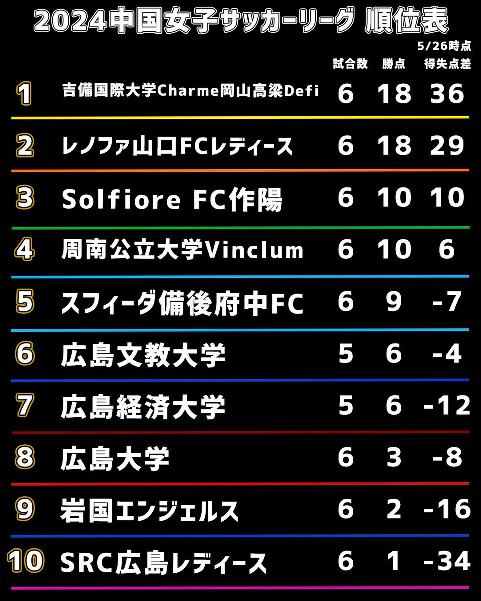 🟠⚪️
中国女子サッカーリーグ 順位表🆙
ー

開幕6連勝、そしてリーグ唯一の無失点で
2位をキープ‼️

リーグ前期は残り3試合。
まずは次の勝ち点3を掴むため、
最高の準備をします🔥

#レノファレディース