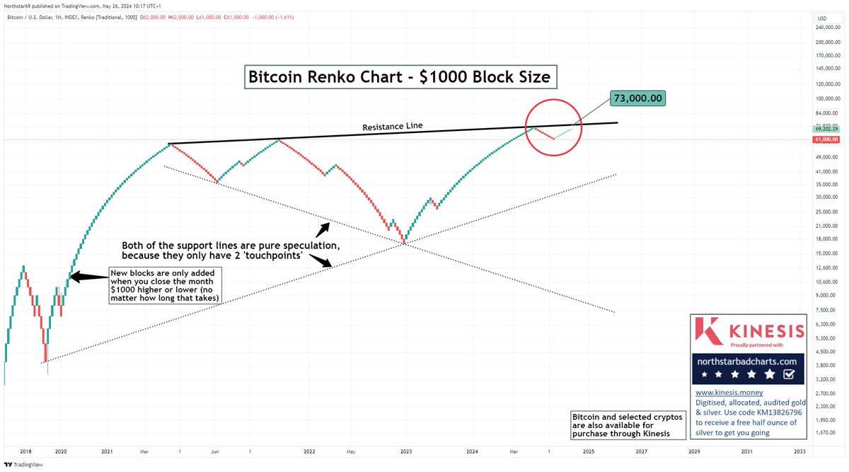#Bitcoin - You can see why $73k is so important on this 'RENKO' chart (new blocks appear only when price closes a month up or down by multiples of $1000) #Crypto
