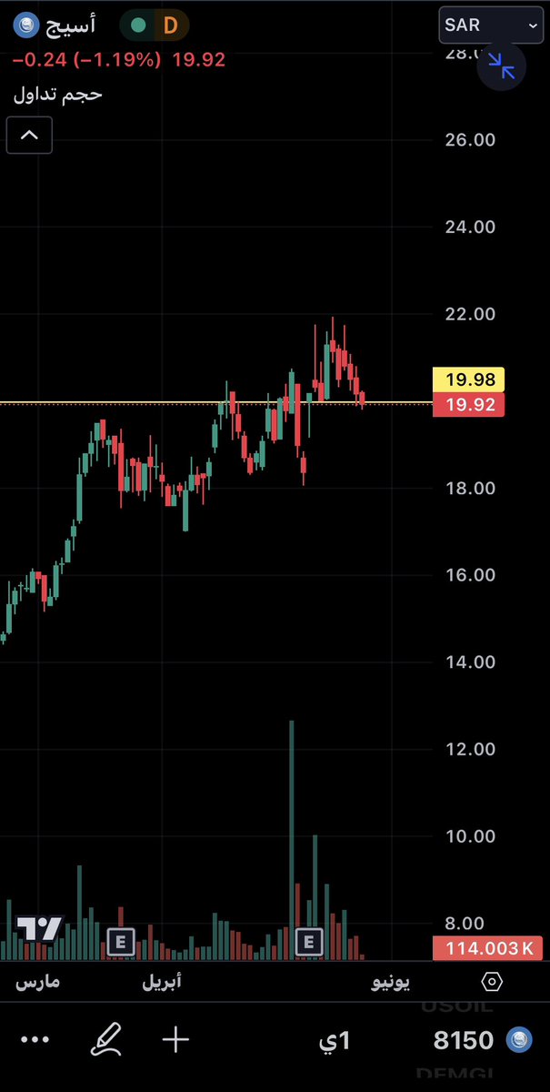 سهم #أسيج 19.92 حجم السيولة مع تراجع السهم يدل على ارتداد قريب والله أعلم