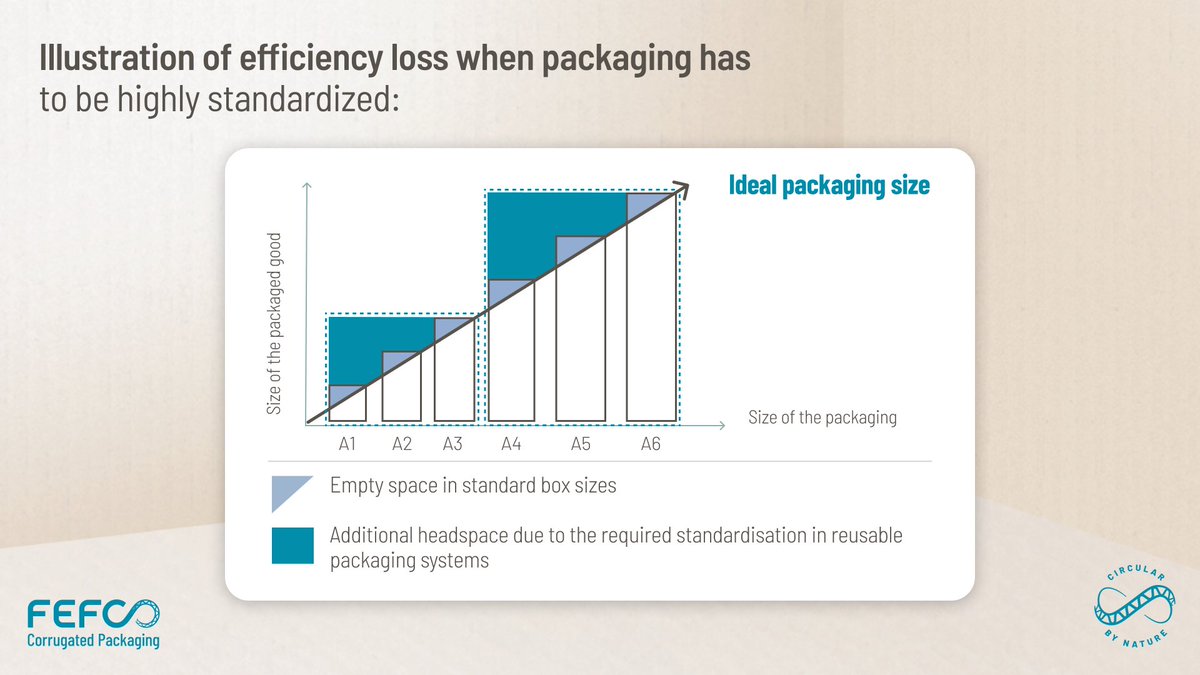 One of #cardboard's great qualities is that it can be customised to protect almost any product.

That's important because:

Standardisation in packaging = efficiency loss.

Have a look at this infographic to explore the facts👇.

#CircularByNature
fefco.org/circular-by-na…