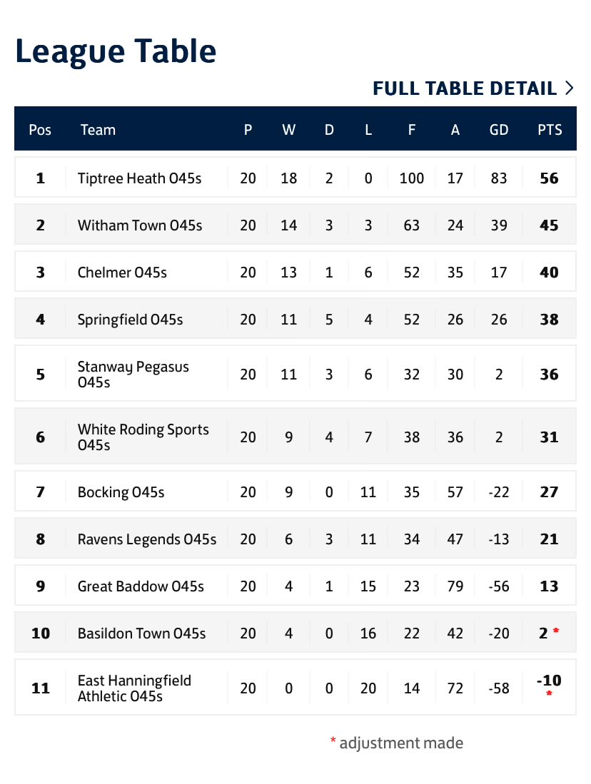 Stanway Pegasus FC Veterans (@pegasusfcvets) on Twitter photo Our season drew to a close yesterday with our O45s team wrapping up their league campaign.
A 2-2 draw at home to <a href="/RavensVets/">Ravens Legends Vets</a>, with Stu Rowland and Steve Doig on target, means they finish 5th in the <a href="/EssexVetsLeague/">Essex Vets League</a> O45s Division One East. ๐๐ค Our season drew to a close yesterday with our O45s team wrapping up their league campaign.
A 2-2 draw at home to <a href="/RavensVets/">Ravens Legends Vets</a>, with Stu Rowland and Steve Doig on target, means they finish 5th in the <a href="/EssexVetsLeague/">Essex Vets League</a> O45s Division One East. ๐๐ค