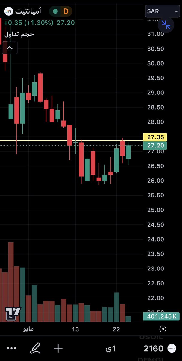 للمرة الثانية يتراجع سهم #اميانتيت من 27.35 
وهي مفتاح الصعود بإذن الله