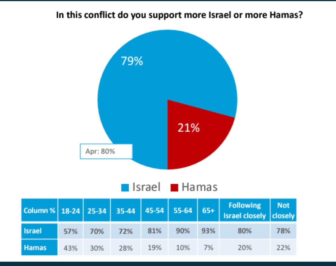 79% of Americans (across all age ranges) overwhelmingly support Israel - not Hamas. Latest Harris poll. Share everywhere.