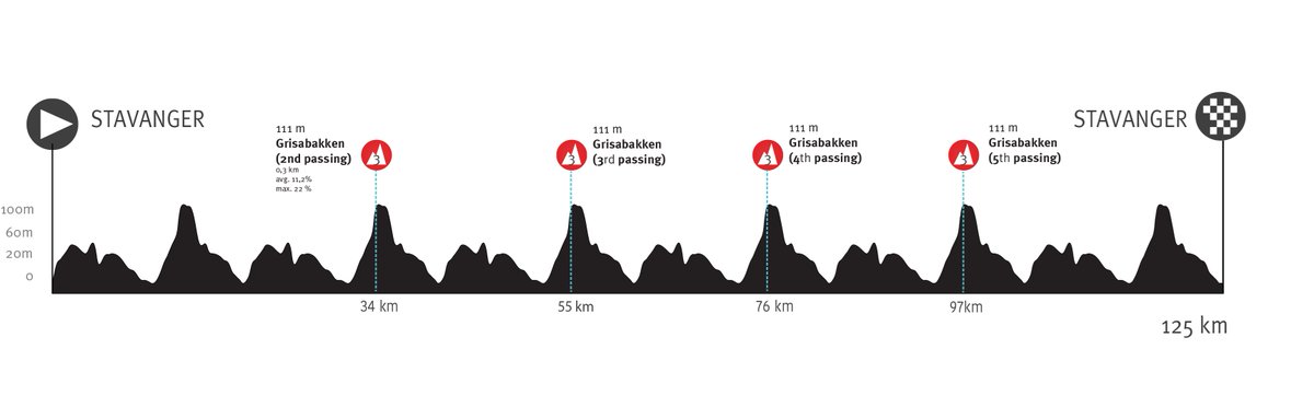🇳🇴 #tourofnorway The final stage of this year's Tour of Norway. A hilly loop around Stavanger will set the stage for the decision in the general classification. 📍 Stavanger ➡️ Stavanger 🚩 Start 12:30 🏁 Finish ca. 15:30 🛣️ 125 km