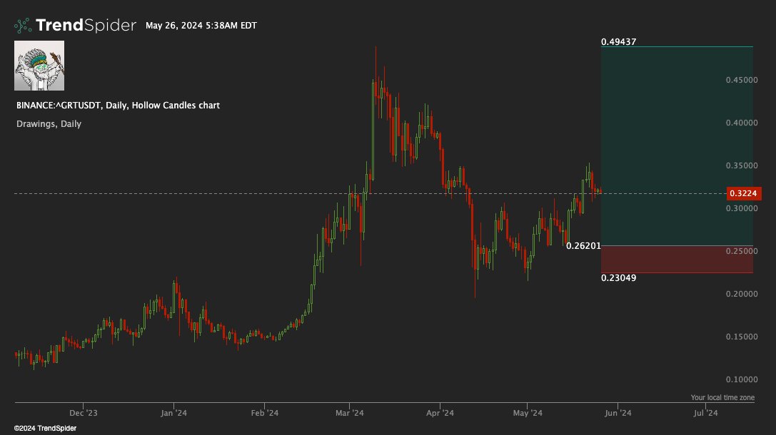 $FET and $GRT still holding, above BE. will cut the trade if goes below BE. AT the moment not leaving the entries.