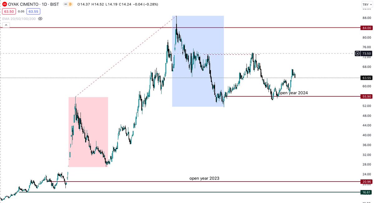 #OYAKC Güncelleme Her ne kadar Oyak Çimento ile ilgili olumsuz kelimeler sarf etsem de, bu sözlerim BIST geneli içindi. Buna benzer çok fazla hisse var. İlaveten, yılın ilk yarısında kötü bir performans sergiledi. Bu da beni ikinci yarısı için umutlandırıyor. Ralliye çıkar mı