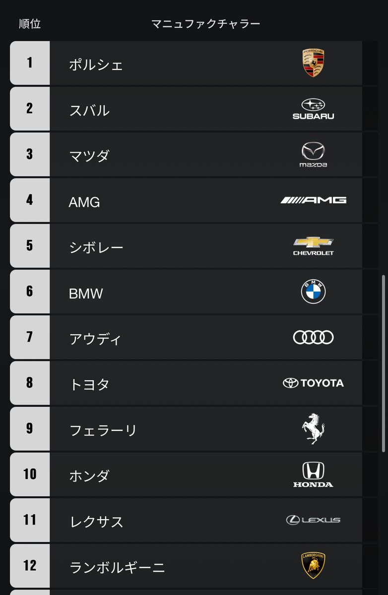 Manufacturers Cup 2024 
BMW1位 個人総合5位グローバル6位🥳
前半戦でポイントを獲得することができ、またチームメイトにも助けられ今年もチームBMWでWorld Seriesに出場します!自分の中ではまだまだ部分もあるのでしっかりと修正していきたいです。
 #GT7 #グランツーリスモ7 <a href="/EVObyXogon/">Evolution by Xogón</a>