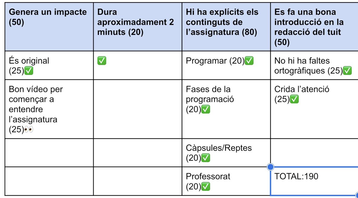 És un vídeo original i s'ajusta a les eines TIC. Potser als alumnes de primer els hi costa entendre quelcom…Ens atorguem ✅190 punts✅, ja que resumeix les situacions viscudes a l'assignatura cridant l'atenció (i en forma d'activitat física😋) @xals66 #24peafeinefc