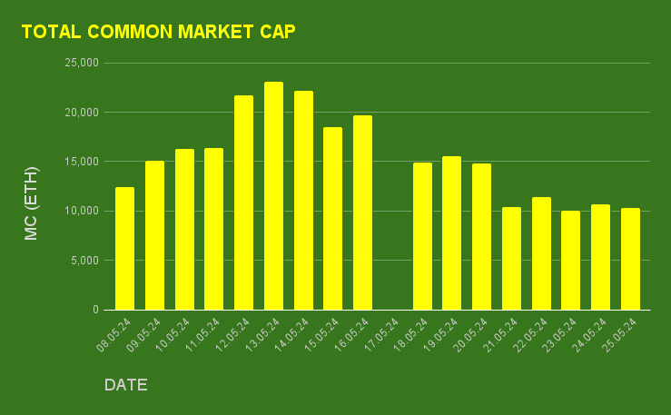 *Updated look at the total common card market cap for <a href="/fantasy_top_/">fantasy.top</a> over the past 2 weeks:

The total commons market cap appears to be finding a bottom, as many have been taking profits and leveraging the increased activity in the rest of the market, spurred by the ETH ETF