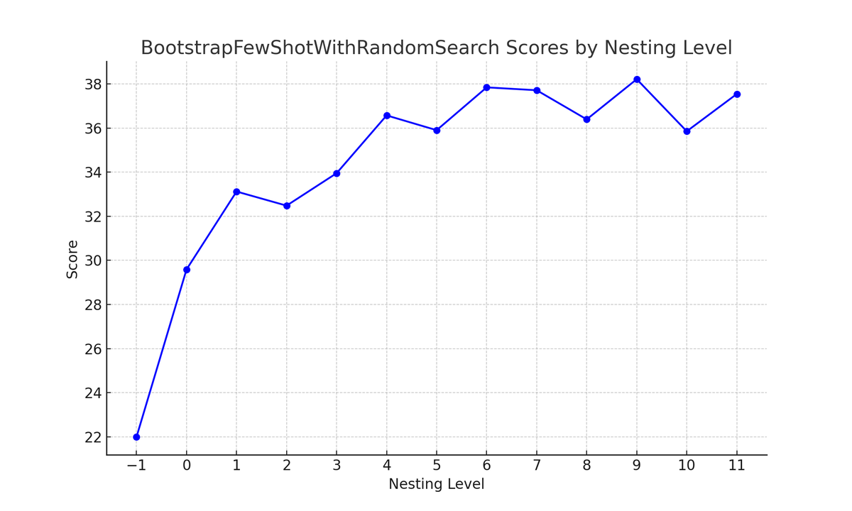 Tried out using a compiled DSPy program to optimize this same program again and it helps quite a bit