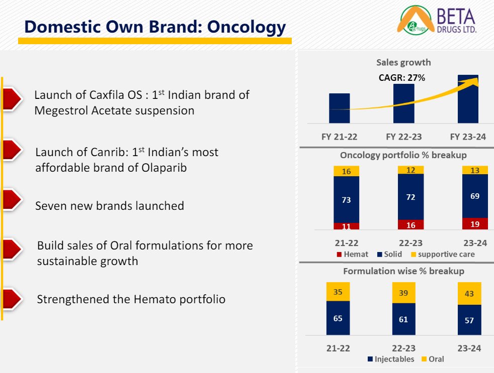 Beta Drugs (CMP 1200) - Multi bagger🟢

Earnings Growth + Valuation Expansion Triggers⚡

PEG < 1🔥

FY24: REV 296 Cr
FY26: Guidance 450-500 Cr (25%+ CAGR)💹

Most consistent & fastest growing Oncology company

Financials Track Record is Solid:🔥
5-Year Sales & PAT CAGR: 35%