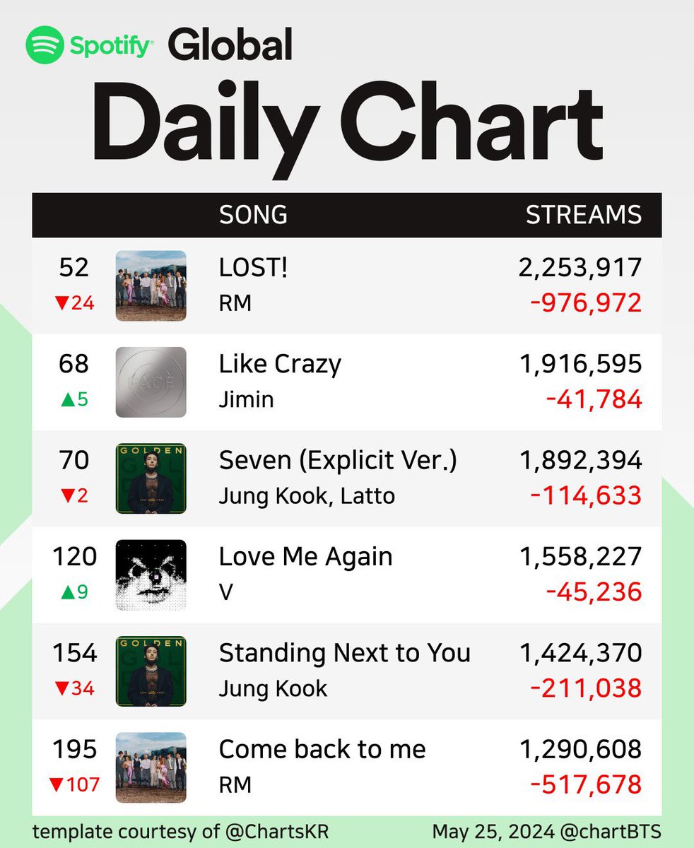 LOST! 1st day - 3.2M streams 2nd day - 2.2M streams THATS ALMOST A MILLION STREAMS LOST ON THE 2ND DAY PLEASE START STREAMING OR ITLL JUST BE A CONTINUOUS DECLINE FOR THE NEXT 5 DAYS