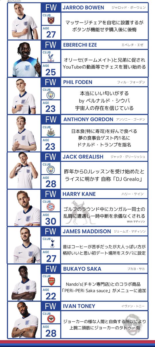 日本は未だに放送未定ですが4年に一度のEUROを楽しもうと思い、今回も一部の人にしか需要がなさそうなEURO2024イングランド代表メンバー(現時点の暫定メンバー33人)の選手紹介を作成しました。
ご査収のほどお願いします。
#EURO2024