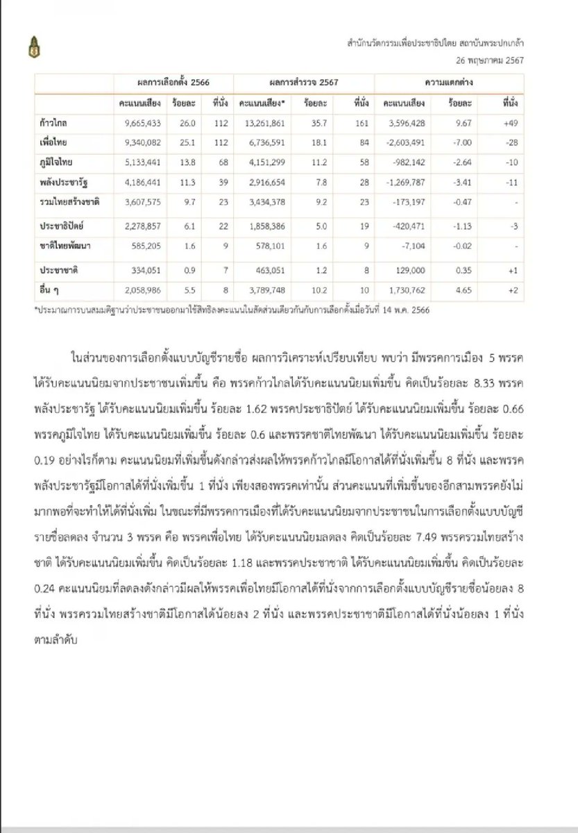 ก้าวไกลแรงทิ้งห่างเพื่อไทย เลือกตั้งรอบหน้า ส.ส.เพิ่มอีก 49 เป็น 208 เพื่อไทยทรุดฮวบเหลือ 105 พิธาคนเชียร์นายกพุ่งไม่แผ่ว 46.9% อุ๋งอิ๊ง 10.5% เศรษฐาแค่ 8.7% โพลพระปกเกล้าเผยผลสำรวจวาระครบรอบ 1 ปีหลังเลือกตั้ง 256 #SiroteTalk #ตาสว่างกว่า