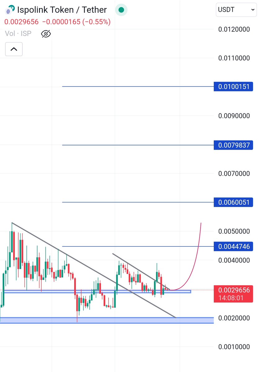 $ISP getting ready for next round ⏳ these dips are gifts if you didn't get it earlier . 

As we all know #AI narrative will lead the bull run , 
@ispolink is a Gaming AI gem with just 8M mcap 

This gem has big potential 🚀🚀

#ISP #AI #Metaverse