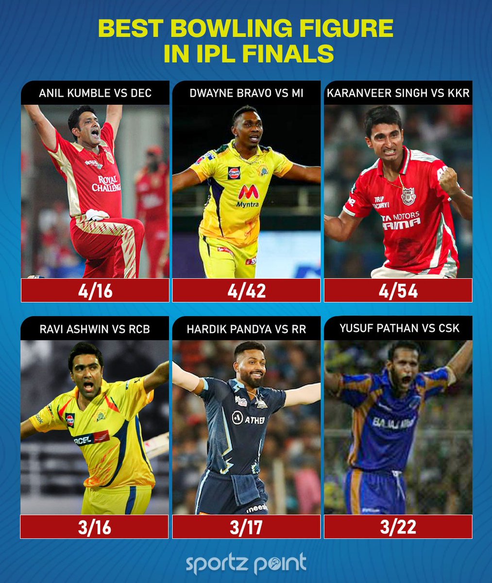 Top bowling performance in IPL finals 💙

#IPL2024 #AnilKumble #hardikpandya #KKRvSRH #RaviAshwin #yusufpathan #CricketTwitter