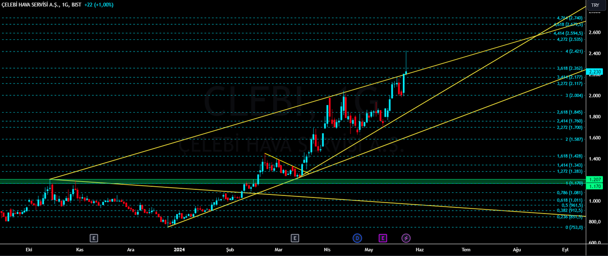 #clebi %104.59 getiri. 2000 destekli takip edilebilir. YTD.