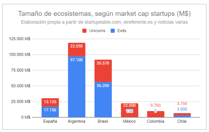 chalsarboleya's tweet photo. 🌍🚀 España vs Hispanoamérica - ecosistema startup de cada país

España, Argentina, Brasil, Colombia, México y Chile

Que ecosistema startup es más grande? Sectores? Tipo de startups? Evolución temporal?

🔑 para indagar cómo hacer startups líderes 🌍

Veamos... https://t.co/1AAO1NWBrA