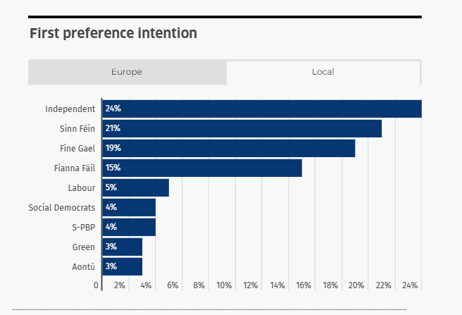 It's a bloody good time to be running for the local council as an independent, per the SBP/Red C poll: Independents top voting preferences in both the EU and local elections.