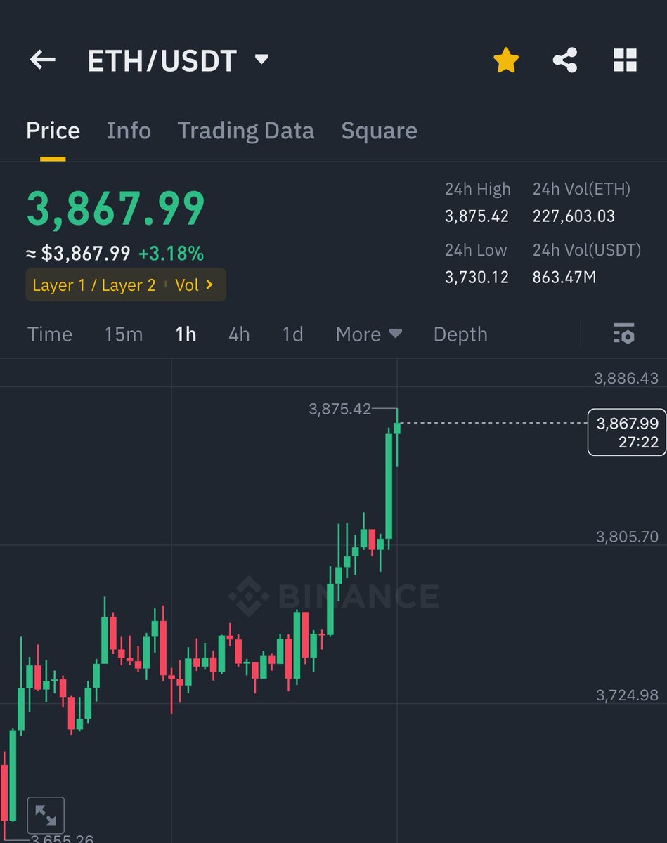 ETH IS PUMPING HARD 🚀

SEND IT TO $4,000 TODAY