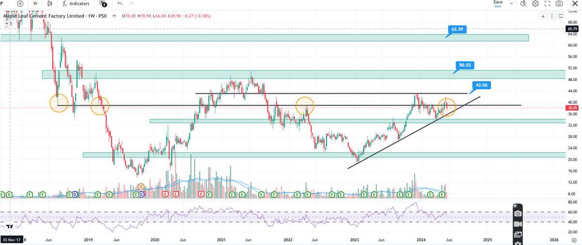 MLCF
Need more price action to decide 
Currently bullish if stays above 35-36
need to break 39 then 42 then 50
Waiting for RSI to go in bullish zone