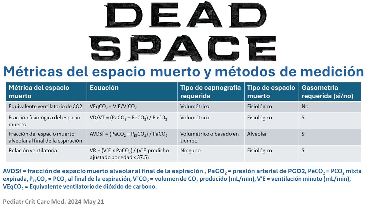 MedCritPed's tweet image. Espacio Muerto en VM Invasiva💀🫁

Métricas del espacio muerto (#DeadSpace) y métodos de medición ⛓️💻⬇️
pubmed.ncbi.nlm.nih.gov/38771137/

Monitorea esto en tus pacientes con #SDRAP/#PARDS.
⬇️ 10 puntos claves del espacio muerto en #PedsICU.
#SoMe4MV