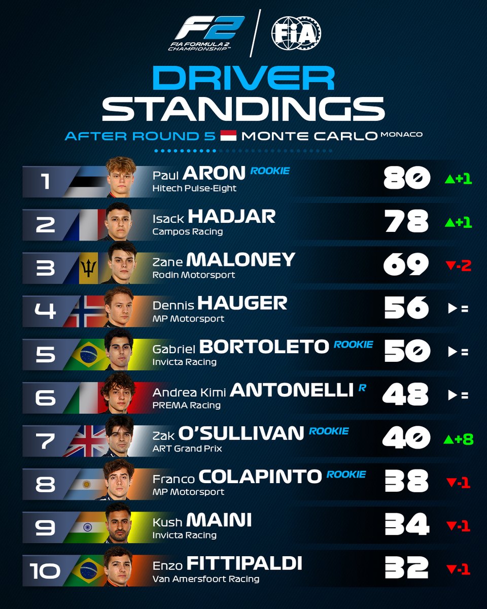 🚨 NEW CHAMPIONSHIP LEADER 

<a href="/PaulAron16/">Paul Aron</a> takes charge of the driver standings as we leave Monaco 🇲🇨

#F2 #MonacoGP