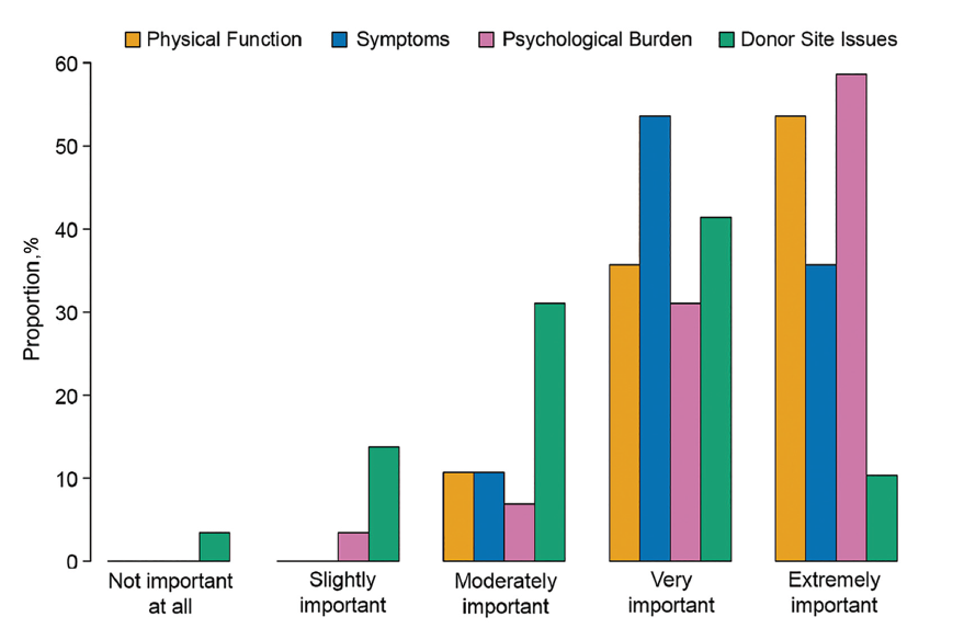 Excited to share our new publication led by <a href="/EPetushek/">Erich Petushek</a> that indicate #psychosocial factors should be considered equally important to #biologicfactors for #ACLR rehabilitation. @MemphisSportsMD <a href="/CamrynPetit/">Camryn Petit</a> 
journals.sagepub.com/doi/10.1177/23…🧠🏃‍♀️