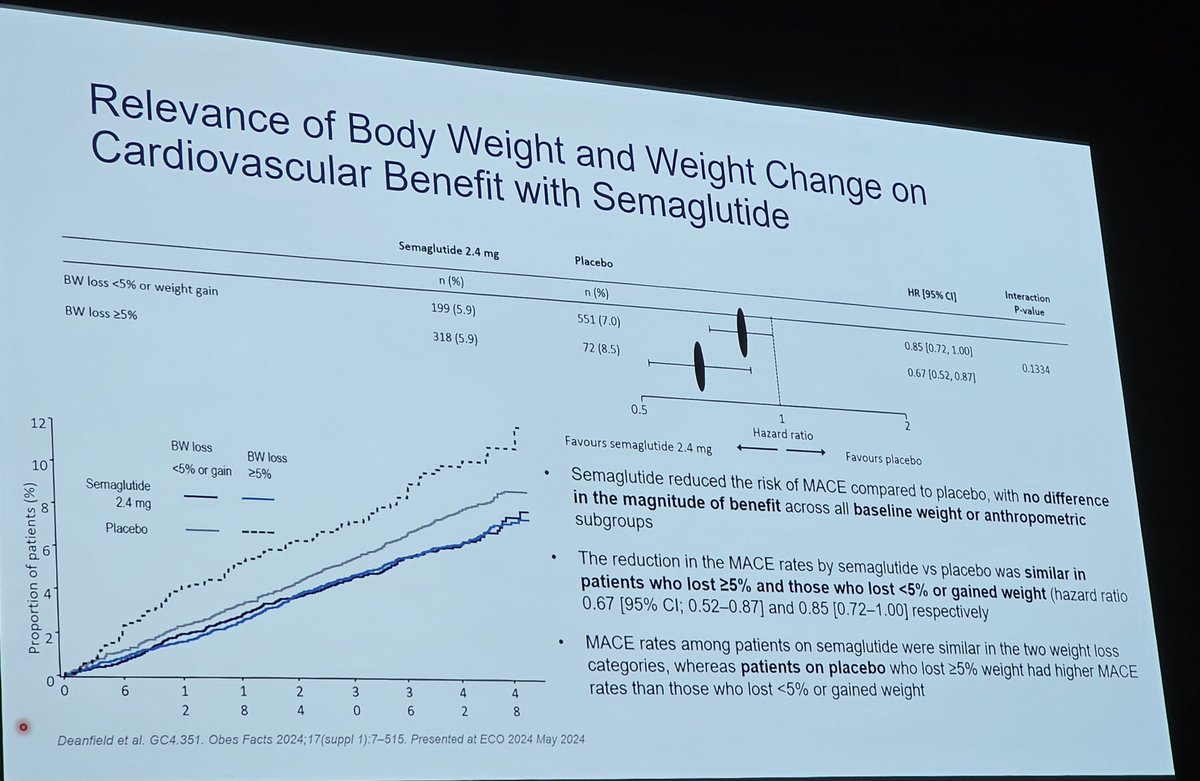 #SELECT Is It All About the Weight Loss? Responder analyses subject to bias as those losing weight on Rx often have greater adherence Despite this, pts w limited weight loss or even weight gain had similar #MACE benefit 🔑 Don’t stop #GLP1RA for CV benefit even w/o weight loss