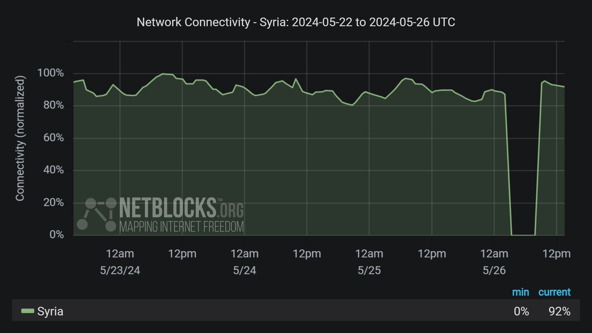 ⚠️ Confirmed: #Syria has imposed a nationwide internet blackout this morning as a countermeasure against cheating and paper leaks in school exams, joining Iraq and a handful of other countries who implement this disruptive policy; incident duration ~5 hours