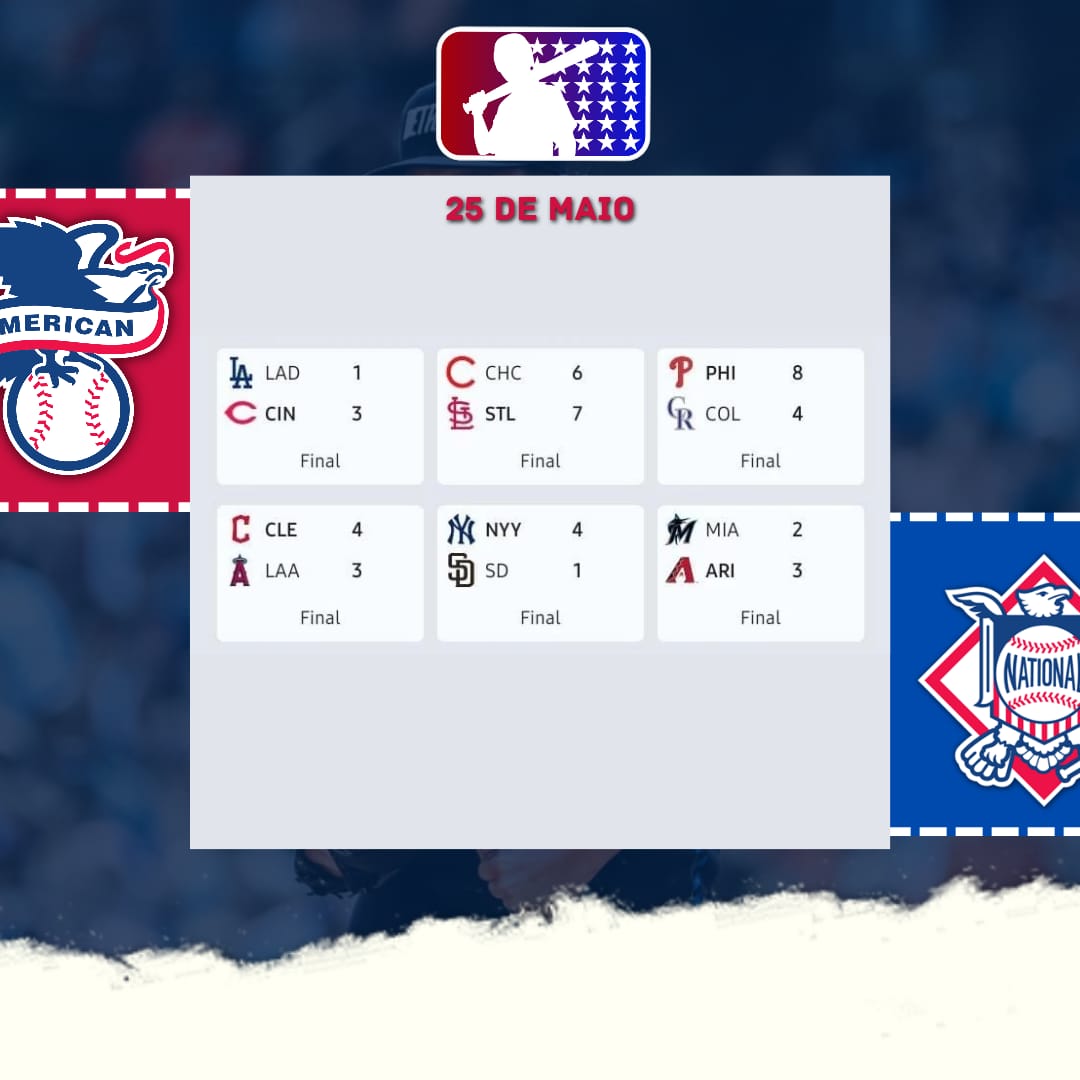 Seguem os resultados dos jogos de 25 de Maio!!!

#MLB #MLBTwitter #MLBxESPN #MLBnaESPN #MLBnoBrasil #MLBtwt #MLBTogether