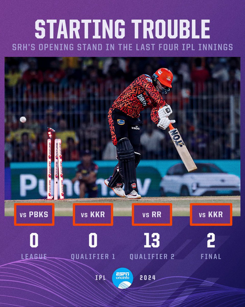 SRH's opening stands: 🔥 vs LSG: 167 runs 🌧️ vs GT: Match abandoned 😖 Next 4 games: 15 runs #IPLFinal | #IPL2024