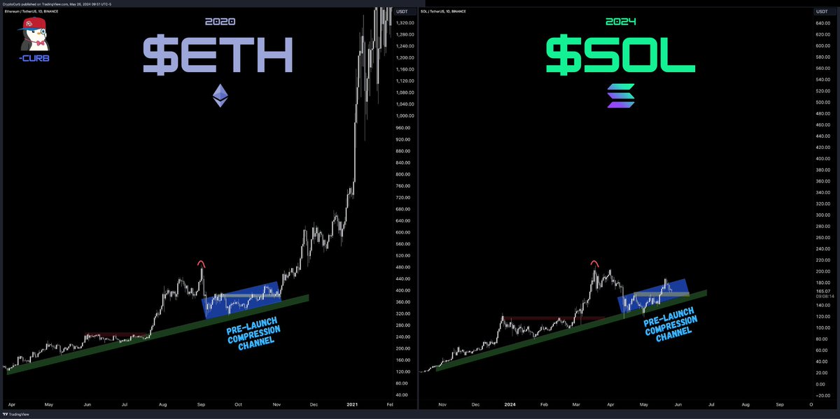CryptoCurb's tweet photo. 2020 $ETH
vs
2024 $SOL 

The same people bearish $SOL before.
Are bearish $SOL again.

You know what happens next. 

Send it, #SOLANA ⚡️