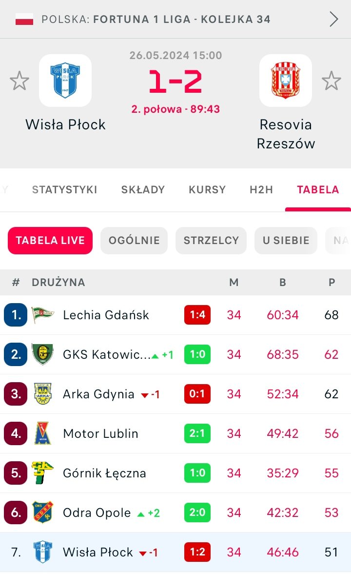 Wisła Płock daje ciała drugi sezon z rzędu 😶