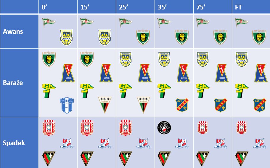 mikolaj_ad's tweet photo. @_1liga_ @WeszloCom #PierwszaLigaStylŻycia
#ODRZNI #MOTTSP #ARKKAT #WPŁRES #STAPOL #TYCŁĘC
@LechiaGdanskSA
@ArkaGdyniaSA
@_GKSKatowice_
@MotorLublin
@zielono_czarni
@WislaPlockSA
@KP_GKSTychy
@ODRAOPOLEpl
@WislaKrakowSA
@polonia1911
@cwksresoviapl
@TSP_SA
@zaglebie_eu https://t.co/PP0226nHHW