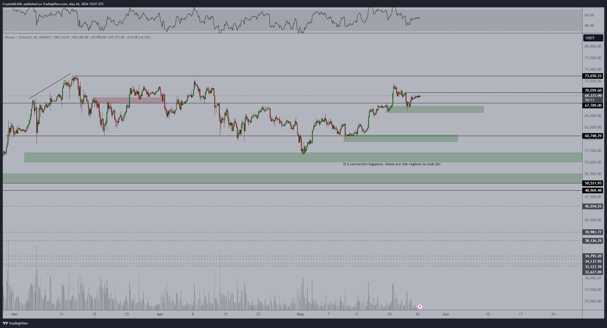CryptoMichNL's tweet image. #Bitcoin needs to break through $70K on the LTF basis.

Once that happens, I think we'll see a new ATH.

Lower timeframe regions at $67K were holding too.

Still, almost three months have passed in this range. 

A long consolidation.
