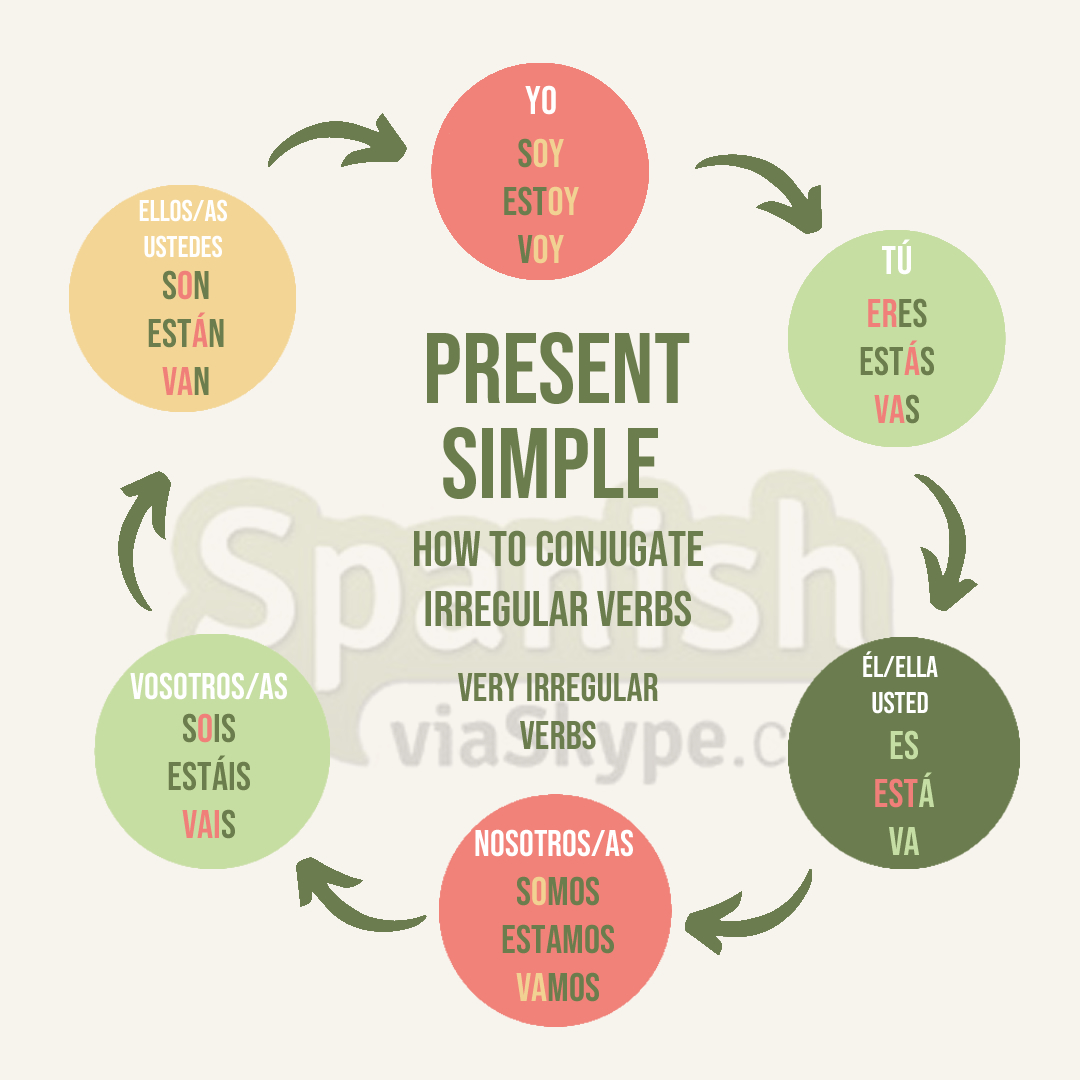 Learn the conjugation of the PRESENTE INDICATIVO (present simple) in #Spanish

Very irregular verbs:

Read our article about this Spanish verb tense in the comments below

👇👇👇

#learnSpanish #espanol  #Spanish #Spanishgrammar #Spanishverbs #الأسبانية #langtwt
