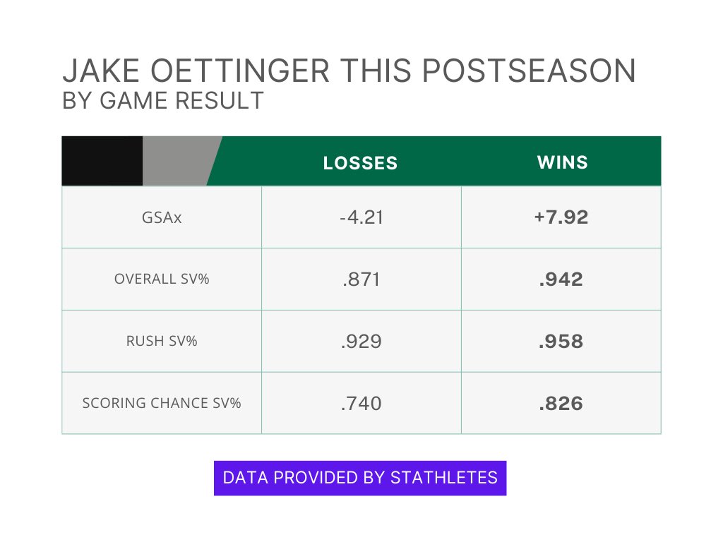 So far this postseason, the Stars go as Jake Oettinger goes: In their 9 wins, he has saved 7.92 goals over expected In their 6 losses, he has allowed 4.21 goals over expected.