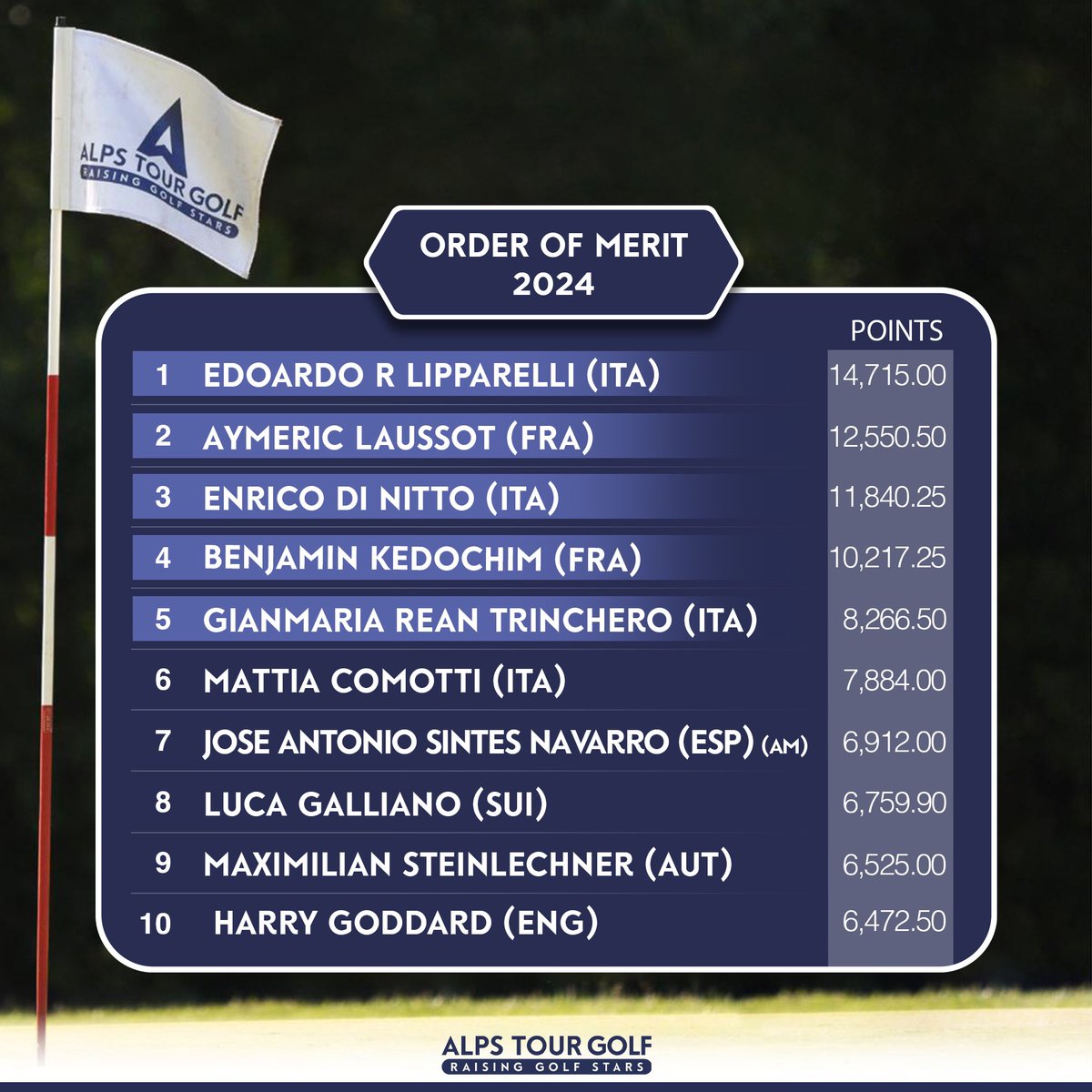 📍Here’s what the Order of Merit rank looks📈 like after the Final Round of the 🇫🇷 ⛳️ 2024 Lacanau Alps Open. 

#2024AlpsTourSeason 
#raisinggolfstars 
#risinggolfstars