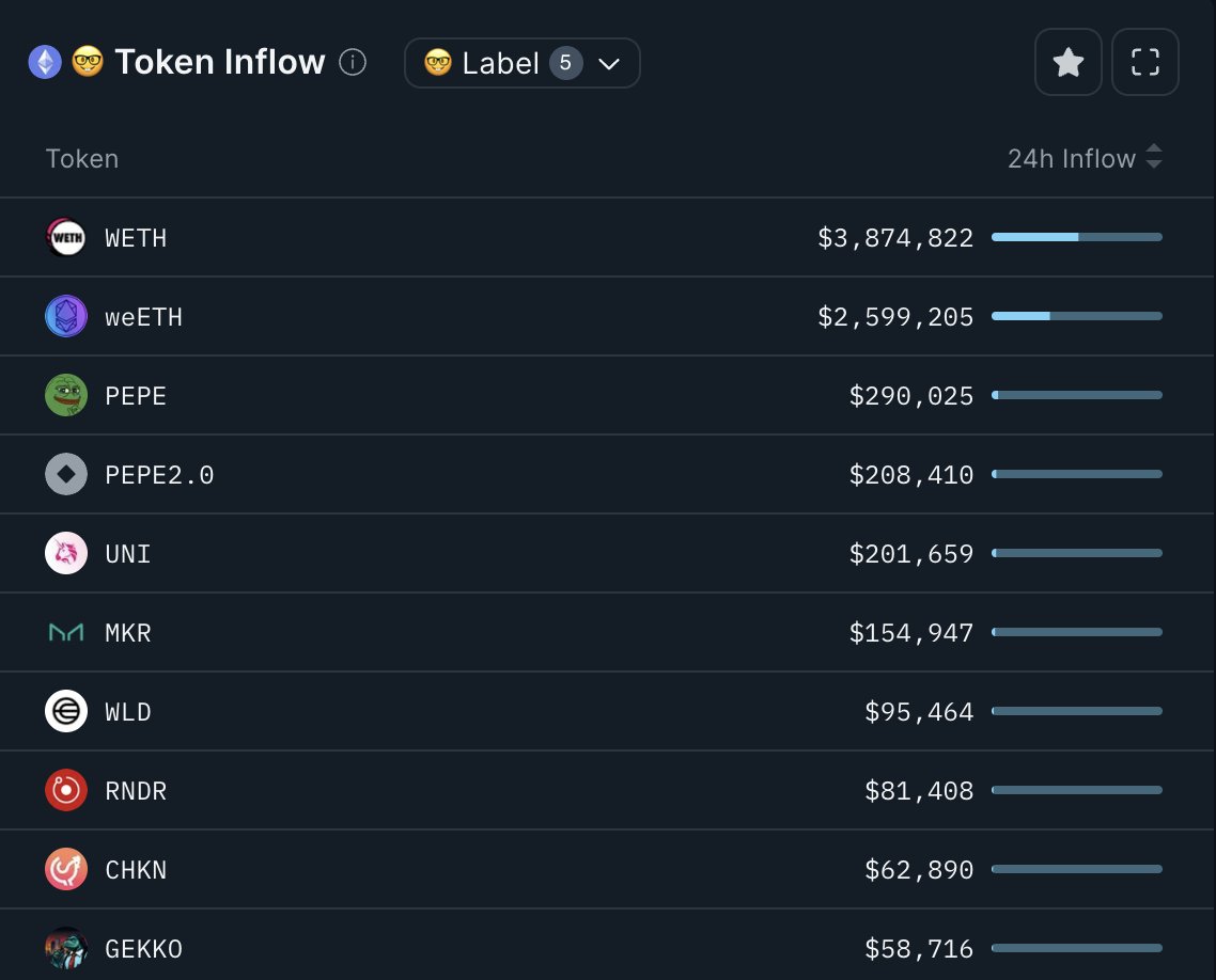 A Sunday snapshot of 🤓 Smart Money DEX inflows in the past 24 hours 👀