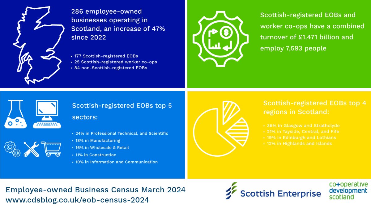 The #employeeownership sector in Scotland has seen a 47% growth since 2022, with 286 #employeeowned businesses now thriving! Discover the key findings here: cdsblog.co.uk/eob-census-202… #Scotland #BusinessGrowth