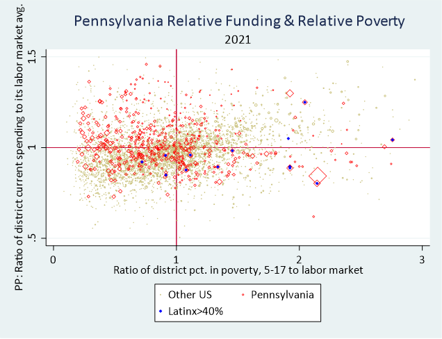 @edlawcenterpa The same districts year after year, for decades have needed attention and lacked adequate funding in PA. For a fleeting moment around 2008, there was hope for change. Now is the time for a legit fix to this mess of persistent inequality: