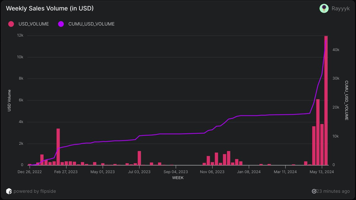 This week, @ThorGuards NFT achieved its best performance since the start of 2023!

27 ThorGuards were sold, generating $12,000 and the floor price rising from 0.025 ETH to a high of 0.05 ETH. 🔥