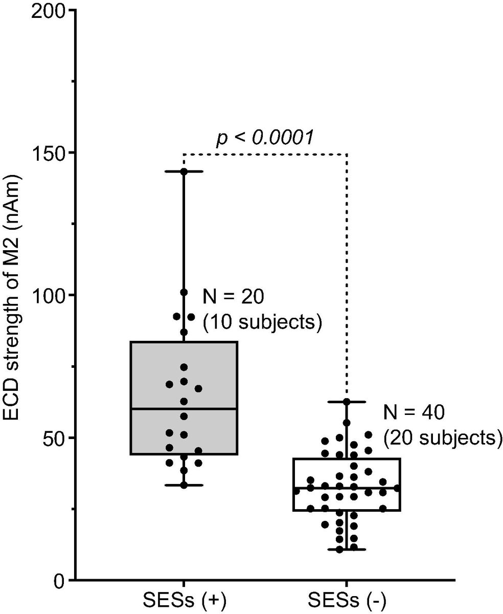 [Somatosensory evoked spikes] Ishida et al.: 'Bilateral somatosensory evoked spikes (previously reported only in children) were detected in spontaneous MEG recordings of 10/30 adult subjects.' doi.org/10.1016/j.clin… #MEG: magnetoencephalography