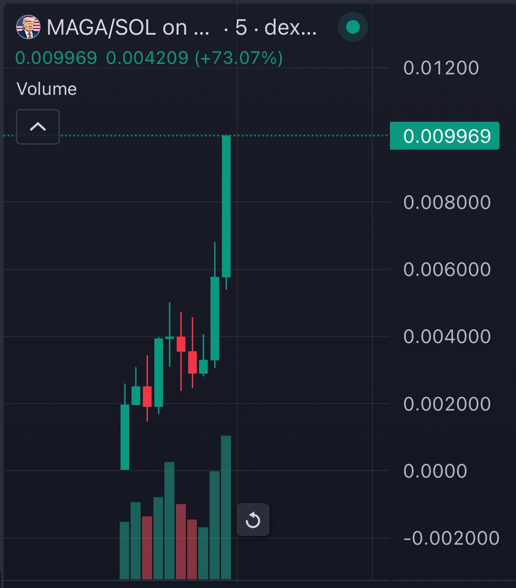 $MAGA on fire , 3x since the call 📈

142k > 450k ⚡️ 

Insane buy volume here , let’s see

dexscreener.com/solana/fy34rwo…