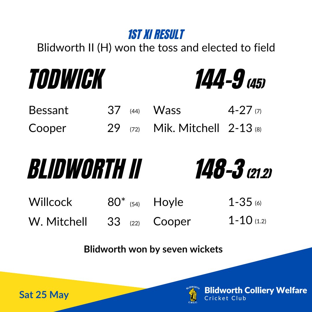 📣 𝐘𝐞𝐬𝐭𝐞𝐫𝐝𝐚𝐲'𝐬 𝐫𝐞𝐬𝐮𝐥𝐭

2nd XI bt. Todwick by seven wickets.
5️⃣0️⃣ D. Willcock (80*)

#UTB | 🏏🔵